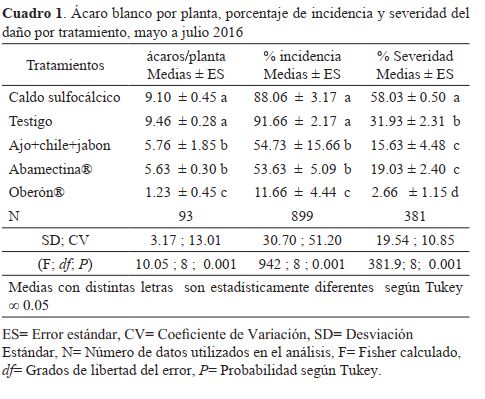 Como calcular una dosis de cal agrícola en excel 