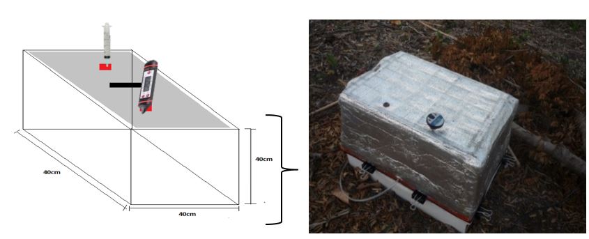 Parte superior:
C&aacute;mara de pol&iacute;meros con dos septum (redondos rojos) para la inserci&oacute;n de la
jeringa y term&oacute;metro. Proyecto CIAT-UNA GEI 2014.