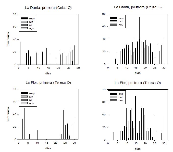 Precipitaci&oacute;n diaria en los sitios experimentales. Proyecto CIAT-UNA GEI 2014.