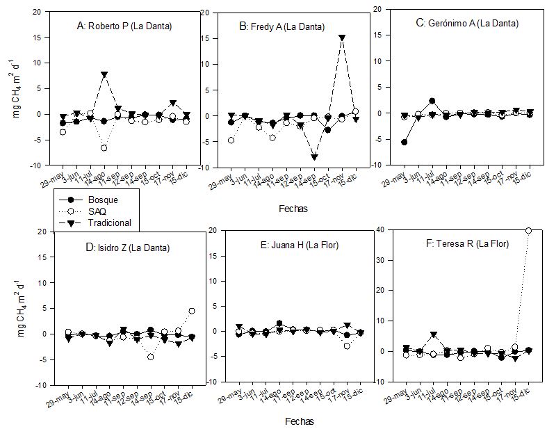 Flujos diarios en
mg CH4 m2 d-1 por finca de productores en
Somotillo y Chinandega 2014.