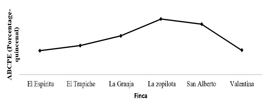 Área
bajo la curva de progreso de la enfermedad (ABCPE) de Sigatoka negra en seis
fincas plataneras de Rivas, 2014.