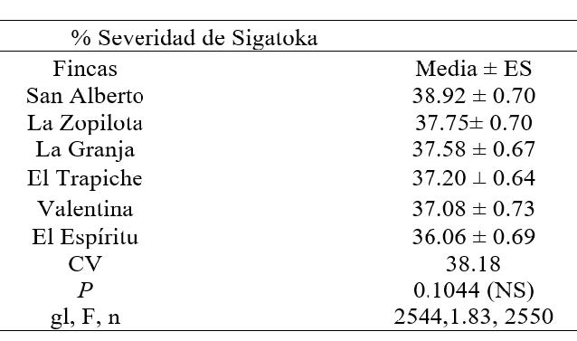 Análisis de varianza del porcentaje de severidad de
Sigatoka negra en seis fincas plataneras del departamento de Rivas 2014