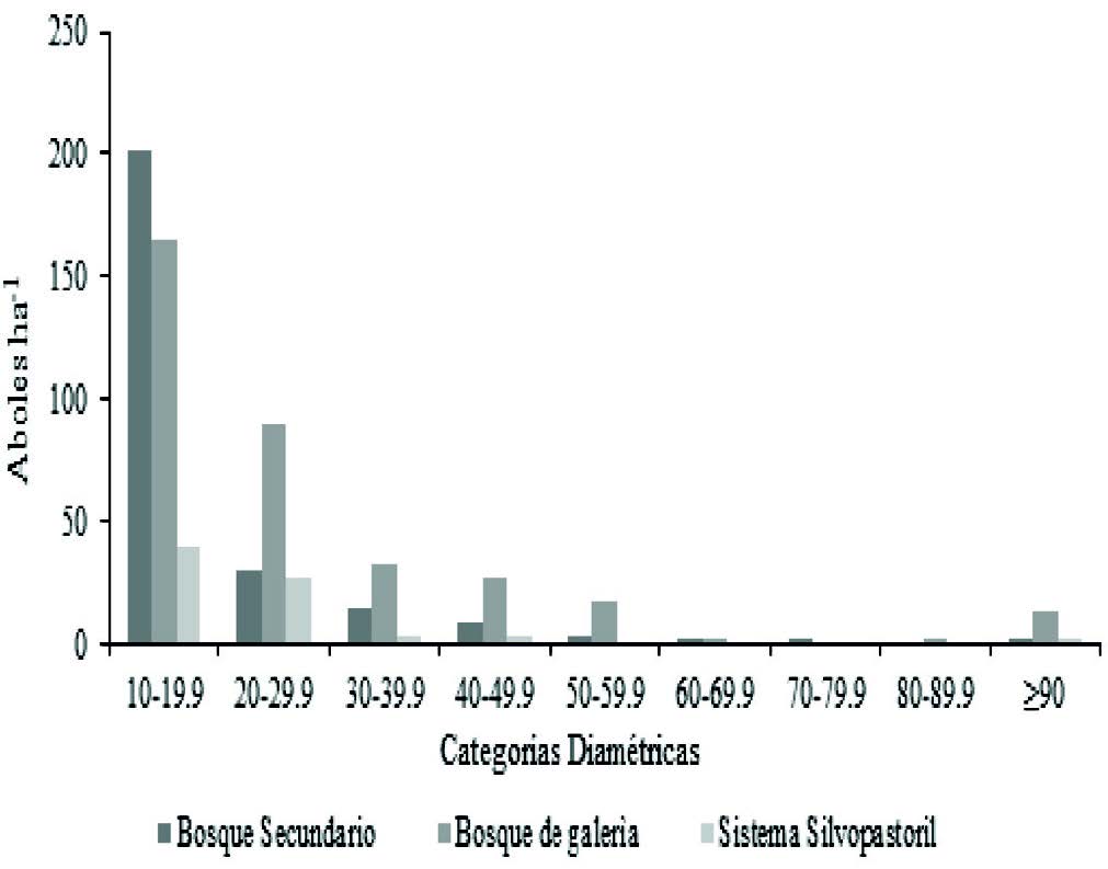 Distribuci&oacute;n del n&uacute;mero de &aacute;rboles por
hect&aacute;rea por clases diam&eacute;trica en tres usos del suelo de la finca agroecol&oacute;gica
Tonantz&iacute;n, Diriamba-Carazo, 2016.  

 