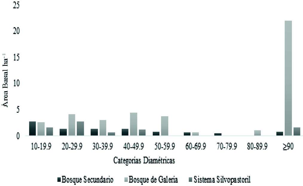 Distribuci&oacute;n del &aacute;rea basal por hect&aacute;rea
por clases diam&eacute;tricas en tres usos del suelo de la Finca Agroecol&oacute;gica
Tonantz&iacute;n Diriamba-Carazo, 2016.  

 