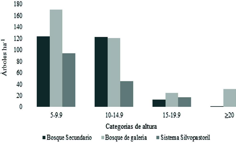 Distribuci&oacute;n
del n&uacute;mero de &aacute;rboles por hect&aacute;rea por clase de altura en tres usos del suelo
de la Finca Agroecol&oacute;gica Tonantz&iacute;n, Diriamba-Carazo, 2016.  

 