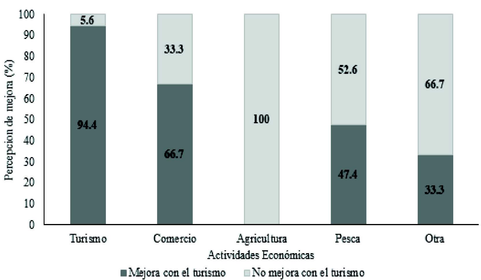 Percepci&oacute;n de mejora
con la llegada de turistas seg&uacute;n 
