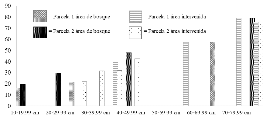 Distribuci&oacute;n de la frecuencia
diam&eacute;trica en la Reserva Santa Rosa, Estel&iacute;.