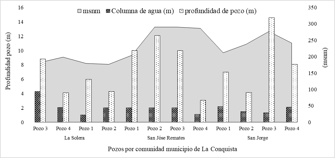 Relaci&oacute;n profundidad de
pozos, columna de agua y altura (msnm) de comunidades del municipio de La
Conquista.