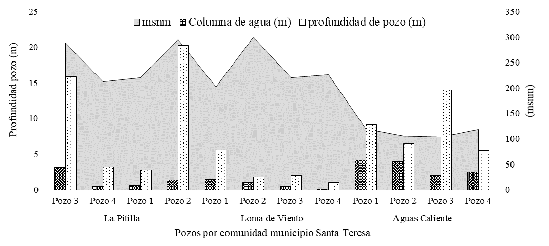 Relaci&oacute;n profundidad de
pozos, columna de agua y altura (msnm) de comunidades del municipio de La
Conquista.