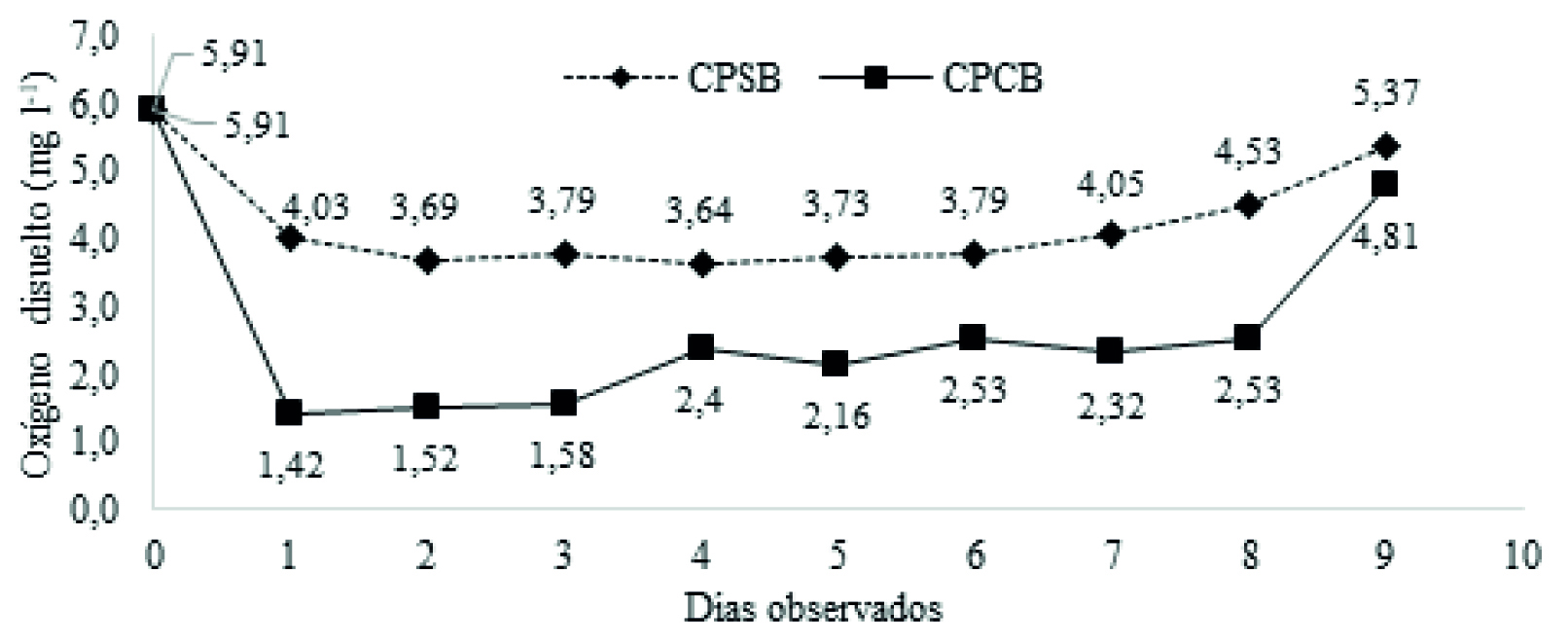 Oxígeno disuelto (mg l-l) en aguas
residuales acuicola con planta Jacinto (Eichhornia
crassipes)
con y sin barrera.  

CPSB: Con plantas sin barrera; CPCB: Con plantas con barrera. 