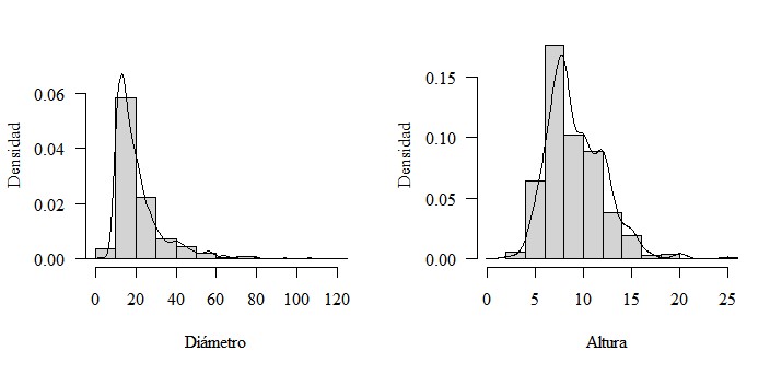 Distribución de los diámetros (cm) y alturas
(m) de todos los individuos observados mediante el cálculo de los estimados de
densidad (incluye curva de densidad).