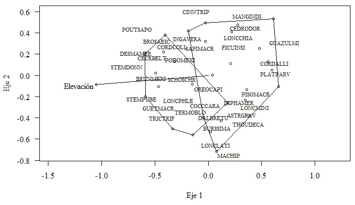 Análisis de escalamiento multidimensional no-métrico.