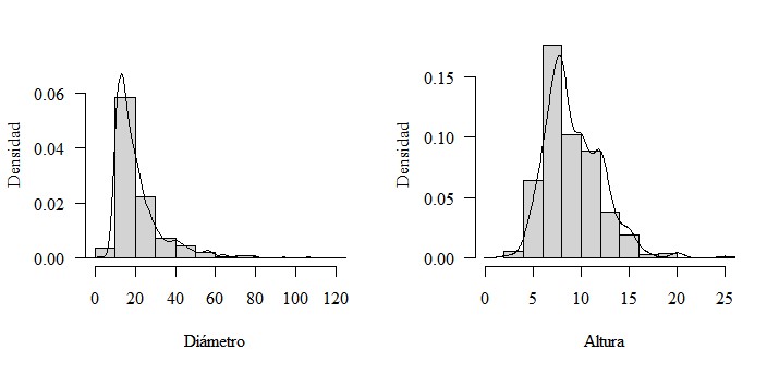 Distribuci&oacute;n de los di&aacute;metros (cm) y alturas
(m) de todos los individuos observados mediante el c&aacute;lculo de los estimados de
densidad (incluye curva de densidad).