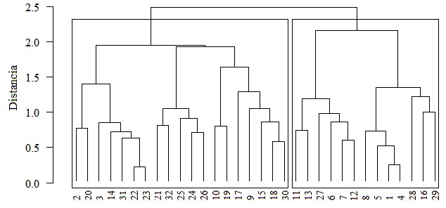 An&aacute;lisis de conglomerado para agrupar las
parcelas en funci&oacute;n del tipo y abundancia de las especies.