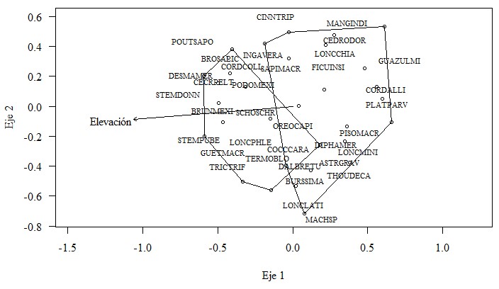 An&aacute;lisis de escalamiento multidimensional no-m&eacute;trico.