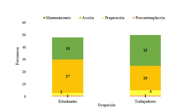 Etapas de cambio del comportamiento en la disminución de grasas y
alimentos ricos en azúcar según ocupación.