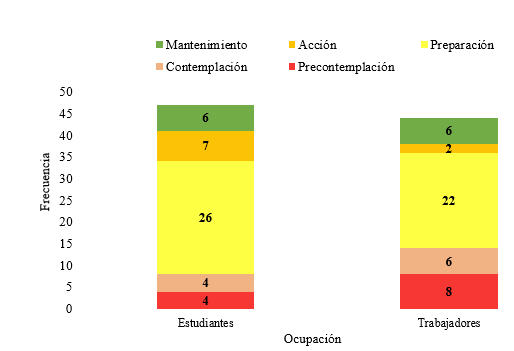 Etapas de cambio del comportamiento en el aumento
del consumo de frutas y vegetales seg&uacute;n ocupaci&oacute;n.