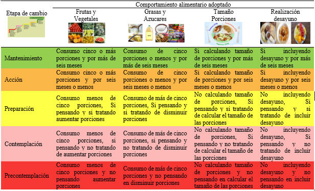 Categor&iacute;as para clasificar el comportamiento alimentario adoptado