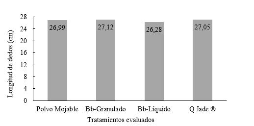  Longitud de dedos totales según tratamiento