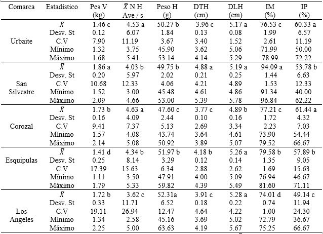 Comportamiento de variables biológico-productivos, (n= 49)