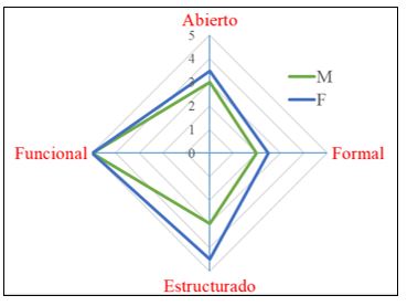 Escala de usos de los estilos de enseñanza de docentes de FARENA.  

1: muy bajo, 2: bajo, 3: moderado, 4: alto,
5: muy alto. M: masculino, F: femenino.