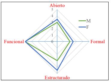 Escala de usos de los estilos de ense&ntilde;anza de docentes de FARENA.  

1: muy bajo, 2: bajo, 3: moderado, 4: alto,
5: muy alto. M: masculino, F: femenino.