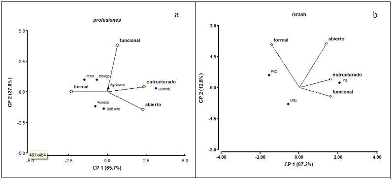 Relaci&oacute;n entre
estilos de ense&ntilde;anza y la profesi&oacute;n de origen del profesorado (a) y relaci&oacute;n
entre estilos de ense&ntilde;anza  

y el nivel acad&eacute;mico del profesorado (b). 