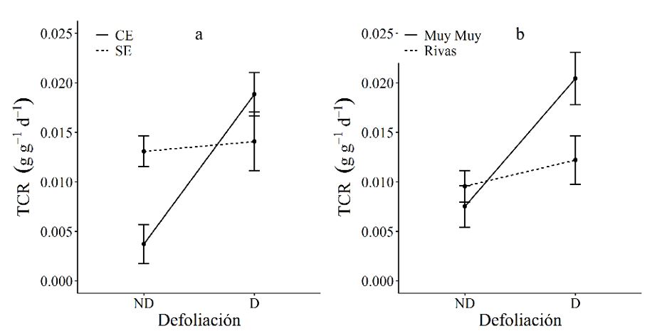 Tasa de crecimiento relativo (TCR) de C. mucunoide en funci&oacute;n de la
defoliaci&oacute;n; estr&eacute;s h&iacute;drico (a) y procedencias (b).  ND: no defoliadas, D: defoliadas. Las barras
de error representan el error est&aacute;ndar. 

 

 