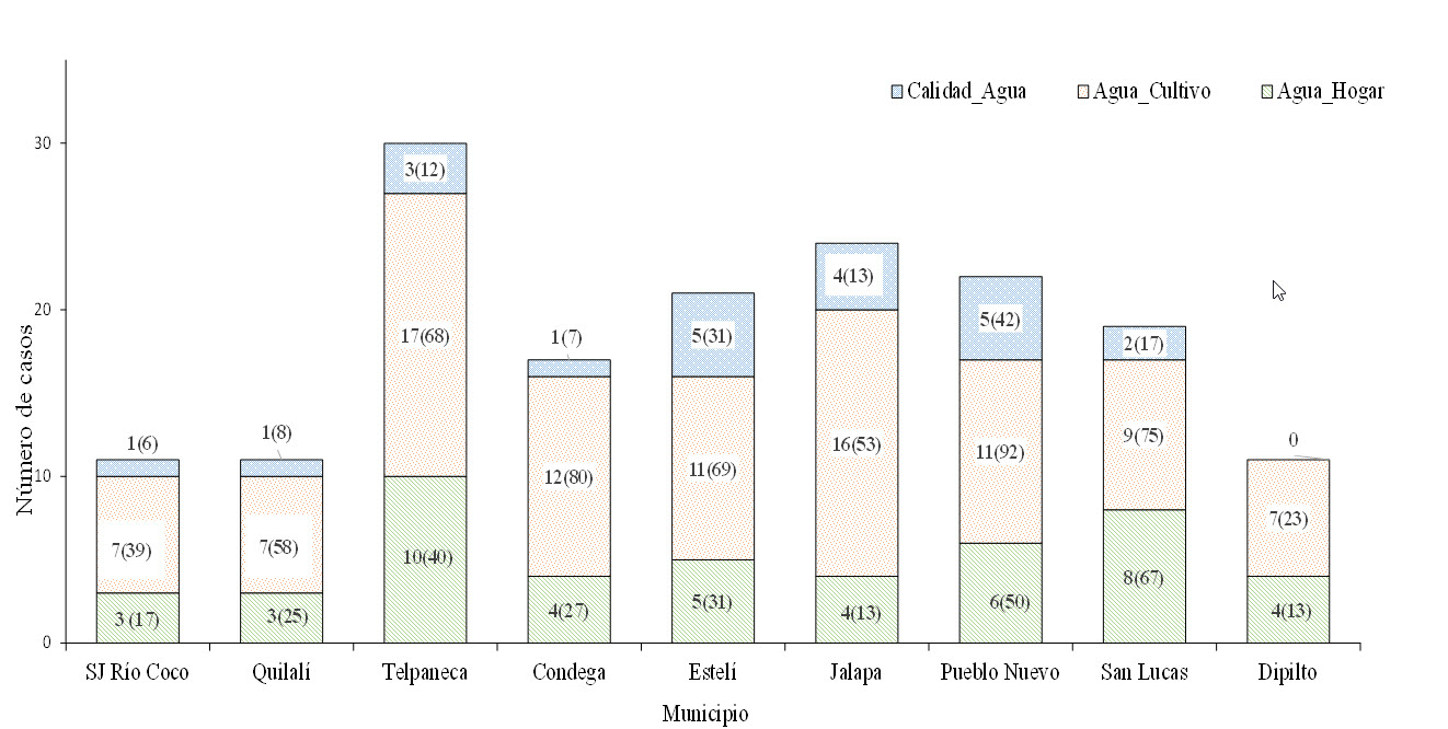 Calidad y disponibilidad de agua para las familias de nueve municipios de los departamentos de Estel&iacute;, Madr&iacute;z y Nueva Segovia, Nicaragua, 2018. Los n&uacute;meros
entre par&eacute;ntesis corresponden a porcentaje.  

 