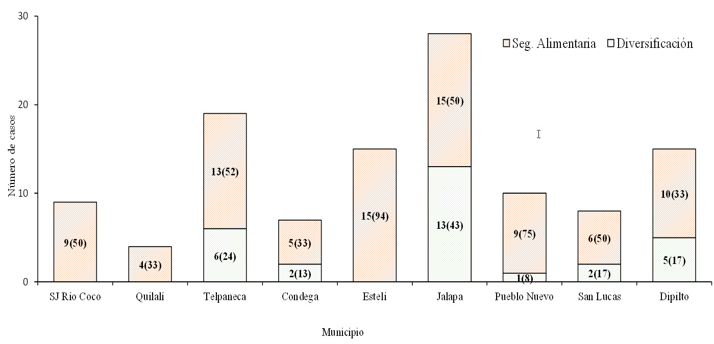  Municipios que no presentan diversificaci&oacute;n en las
unidades productivas de las familias en nueve municipios de los departamentos
de Estel&iacute;, Madr&iacute;z y Nueva Segovia. Nicaragua. 2018. Los
n&uacute;meros entre par&eacute;ntesis corresponden a porcentaje. 

 