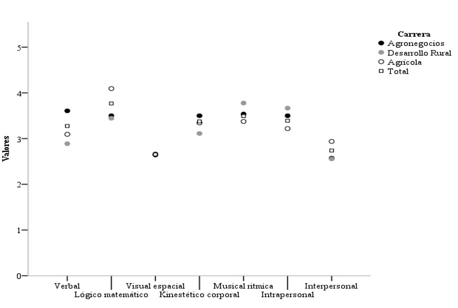 Distribuci&oacute;n de medias por tipo de
inteligencias acorde a las carreras.