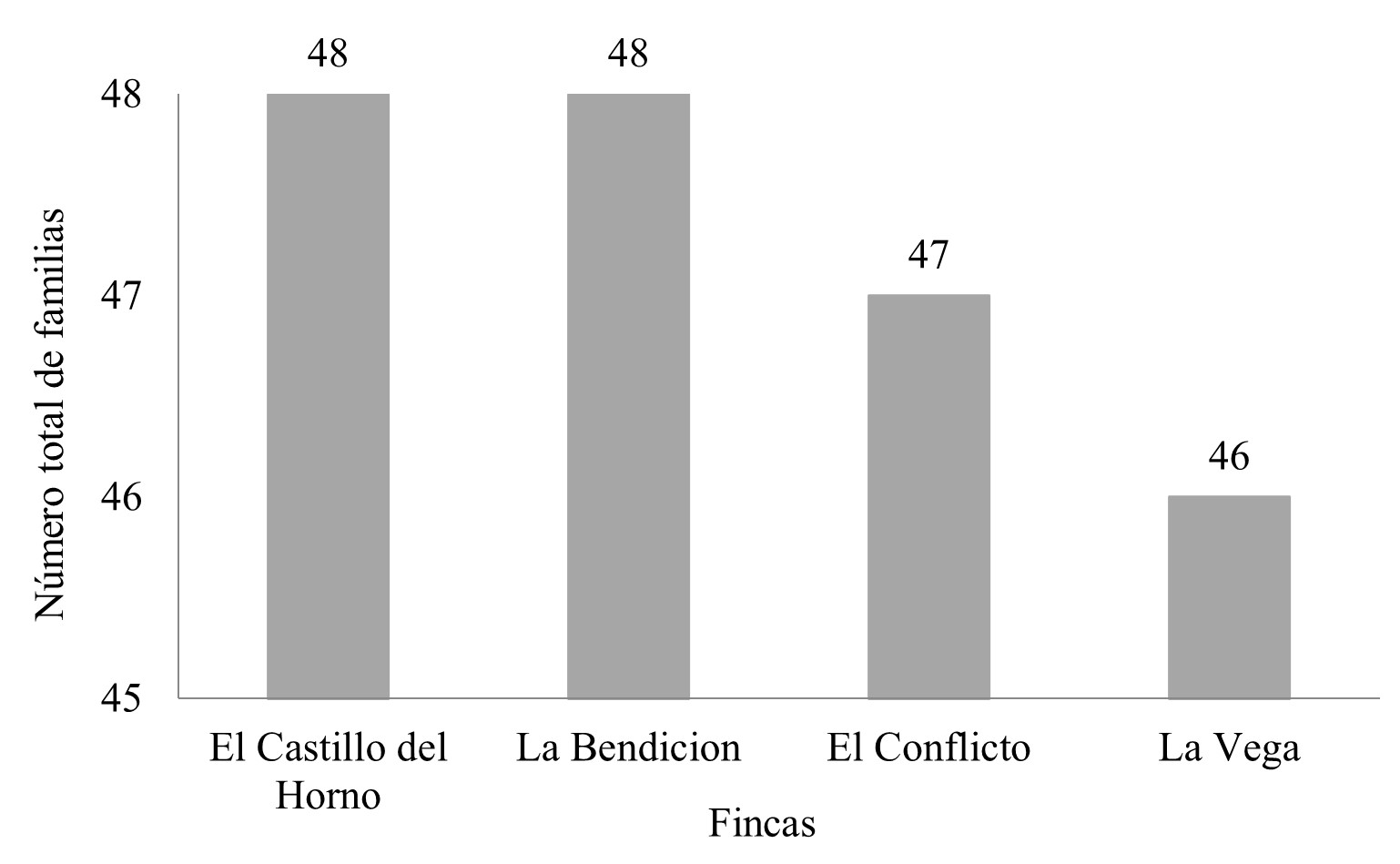 Riqueza total de
familias 