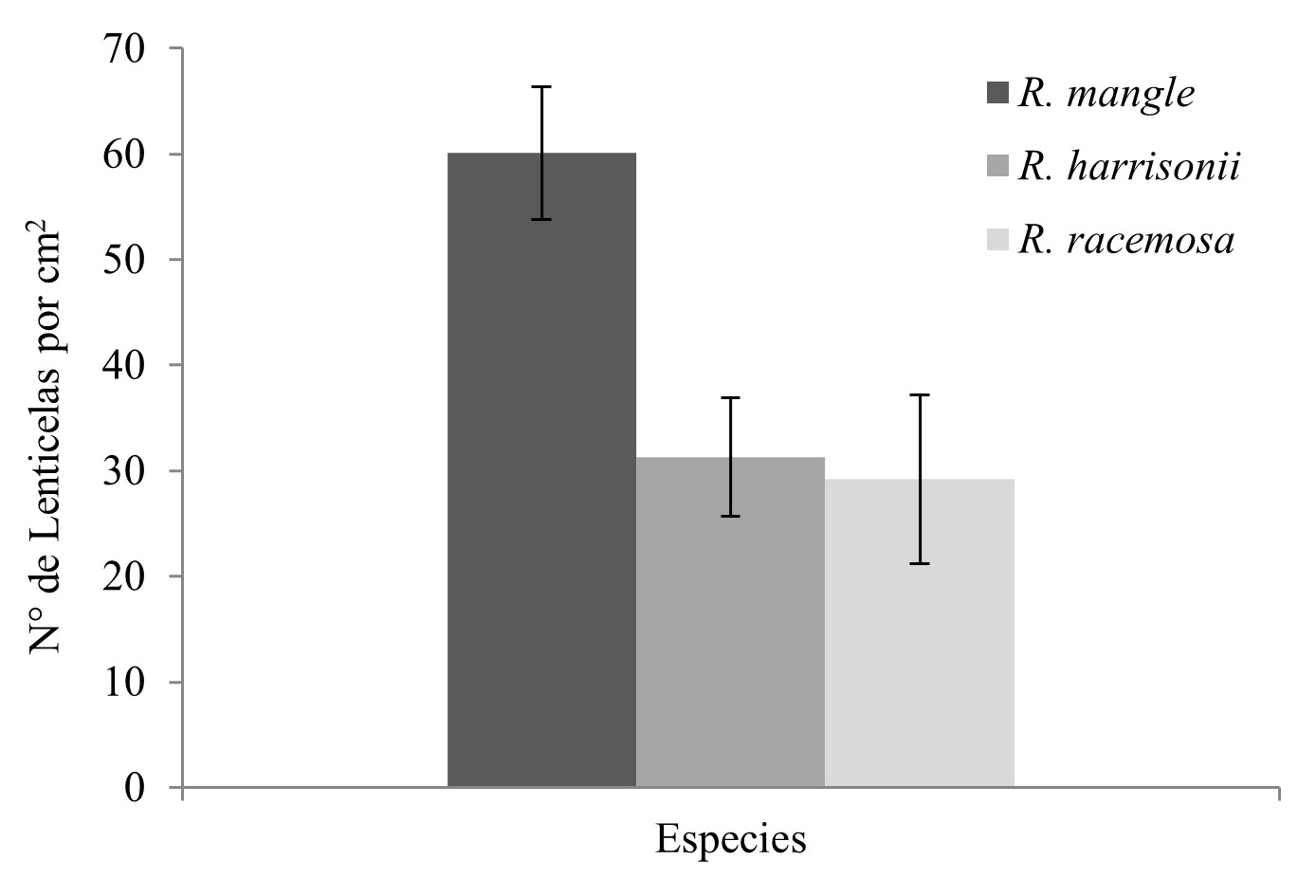 N&uacute;mero de lenticelas por cm2
presentes en el env&eacute;s de las hojas seg&uacute;n especie.  

Se muestran las
medias &plusmn; E.S (n&ge;5).