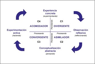 Modelo de aprendizaje Learning Style
Inventory (LSI).