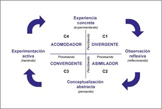 Modelo de aprendizaje Learning Style
Inventory (LSI).