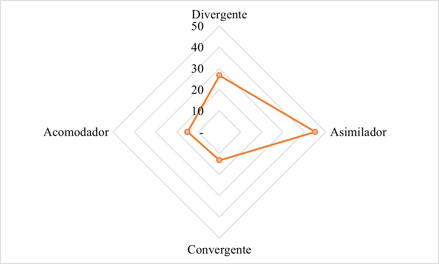 Porcentaje de estudiantes seg&uacute;n estilos de aprendizaje.