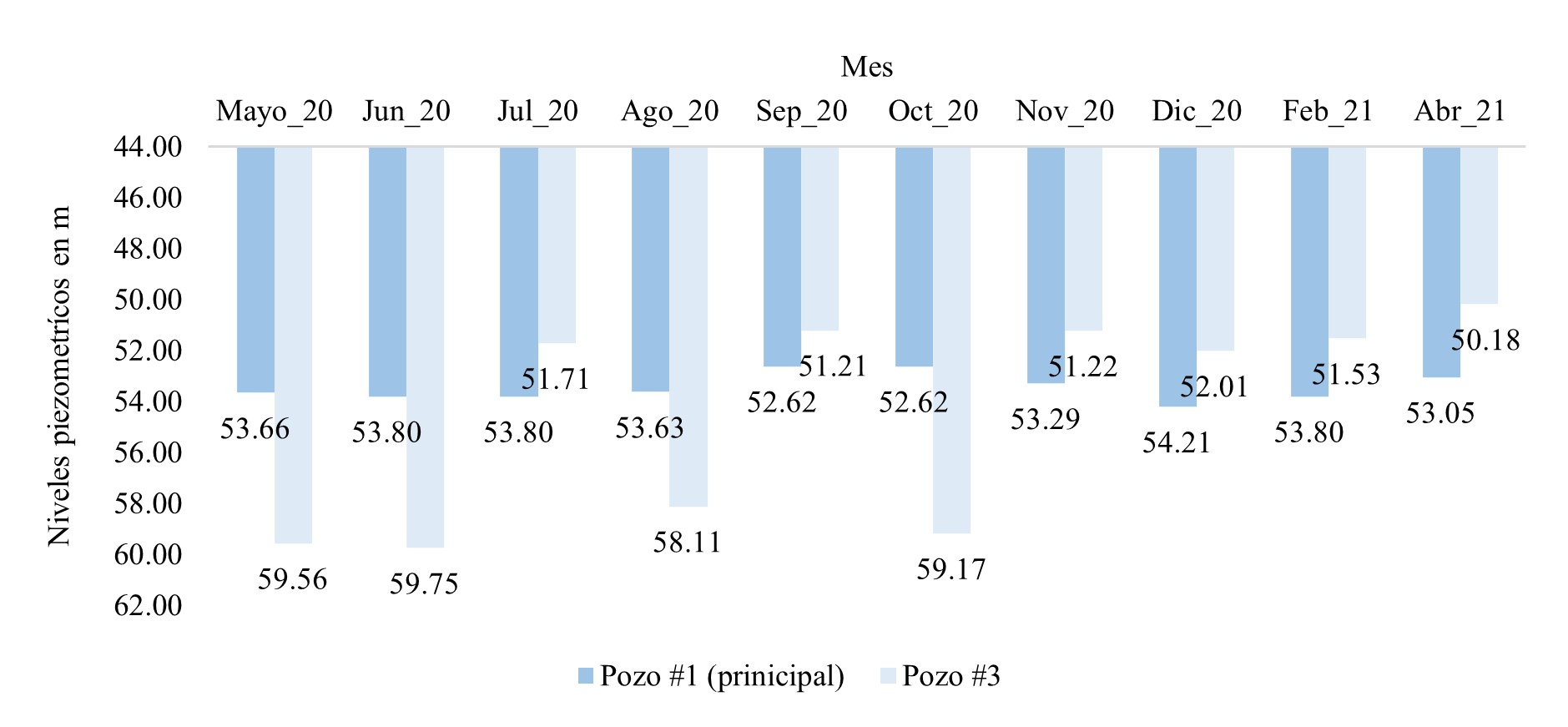 Comparación de niveles
piezométricos entre el pozo principal (pozo # 1) y pozo de monitoreo (pozo # 3),
mayo 2020 – abril 2021.