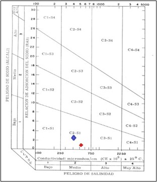 Gr&aacute;fico de
clasificaci&oacute;n del agua para riego.