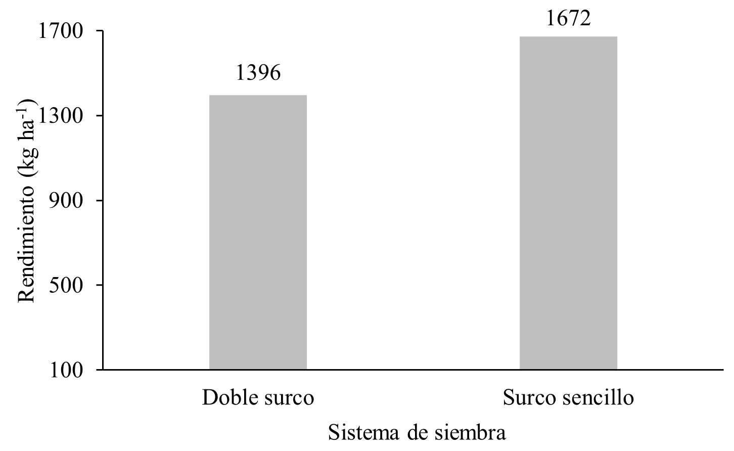 Rendimiento en kg ha-1 por la influencia de los sistemas de siembra.