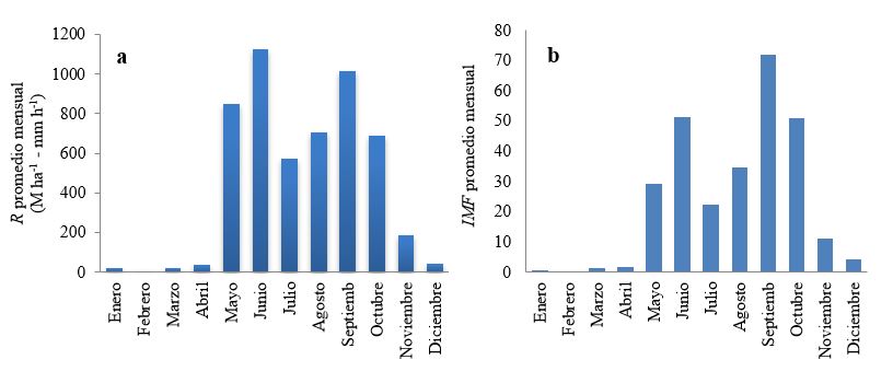 R mensual promedio (a) e (b) IMF mensual promedio, estación Rivas,
período 1970-1991
