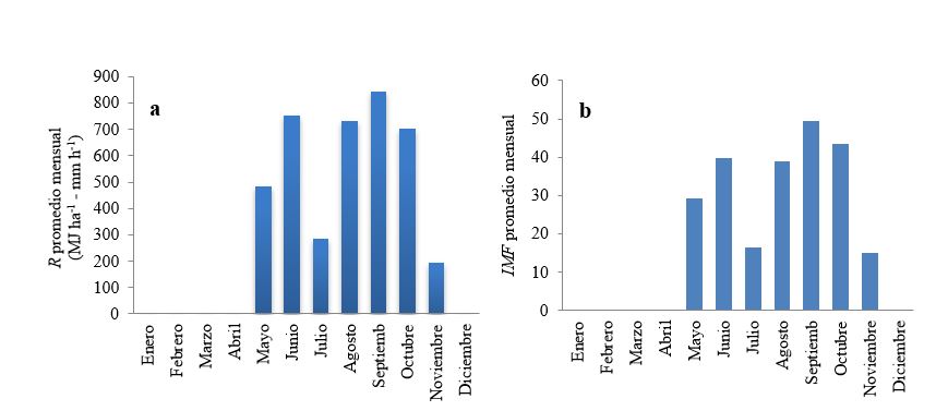 R mensual promedio (a)
e IMF mensual promedio (b), estación
Juigalpa período 1972-1991