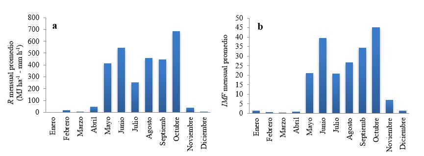 R mensual promedio (a) e IMF mensual promedio (b), estación
Jinotega período 1996-2015