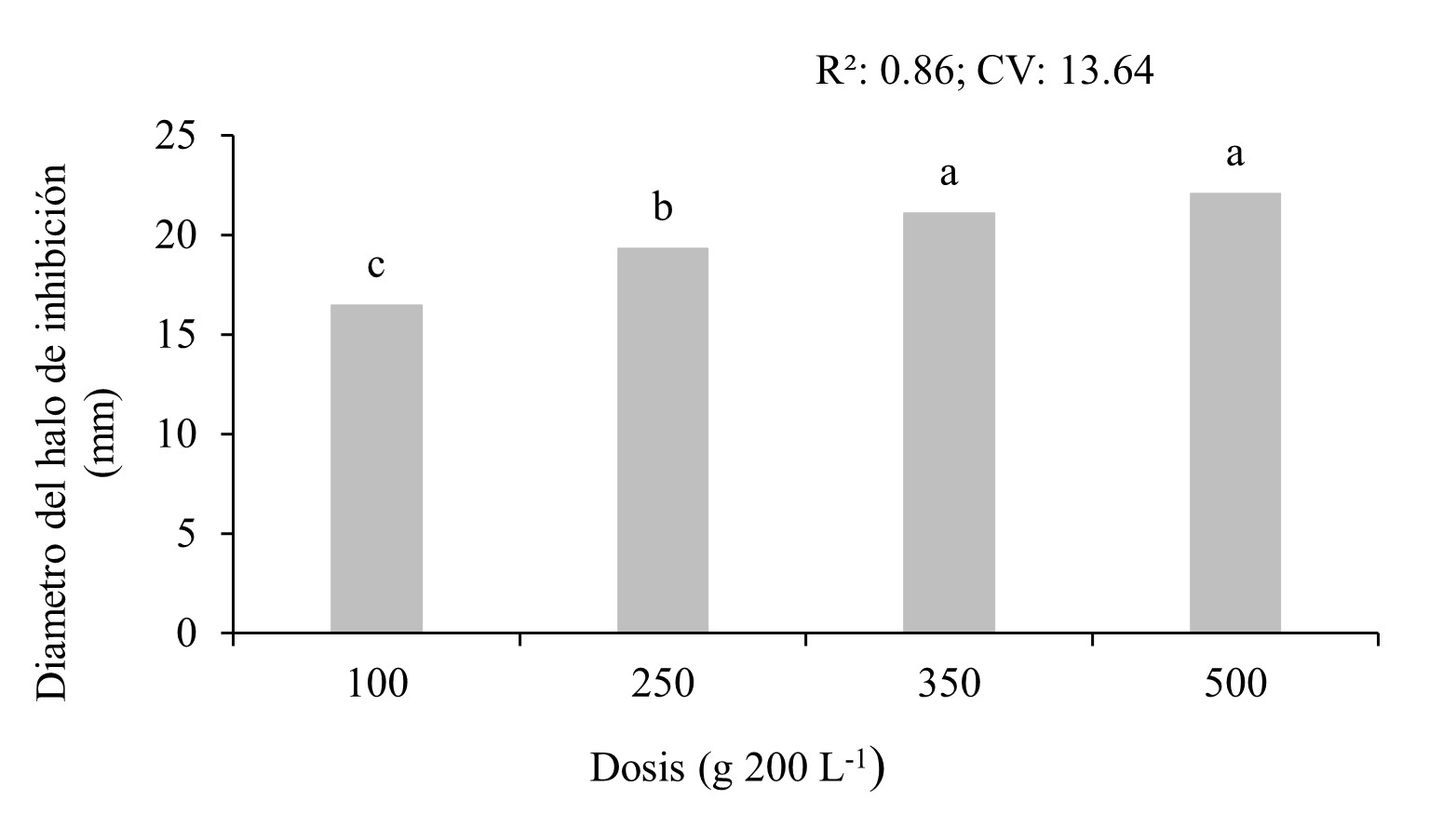  Dosis de clorhidrato
de oxitetraciclina 5 WP