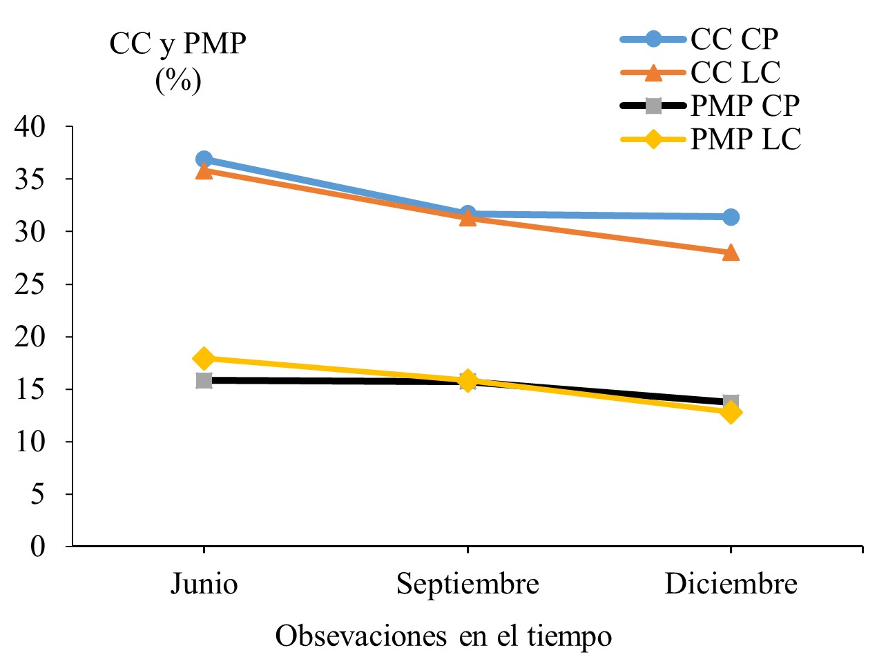 Capacidad de campo (CC) y punto de marchitez
permanente (PMP),  

relacionados con
labranza en camellones prehispánicos (CP) y labranza convencional  

(LC) según observaciones
en el tiempo, El Madroño, Diriamba, 2018.