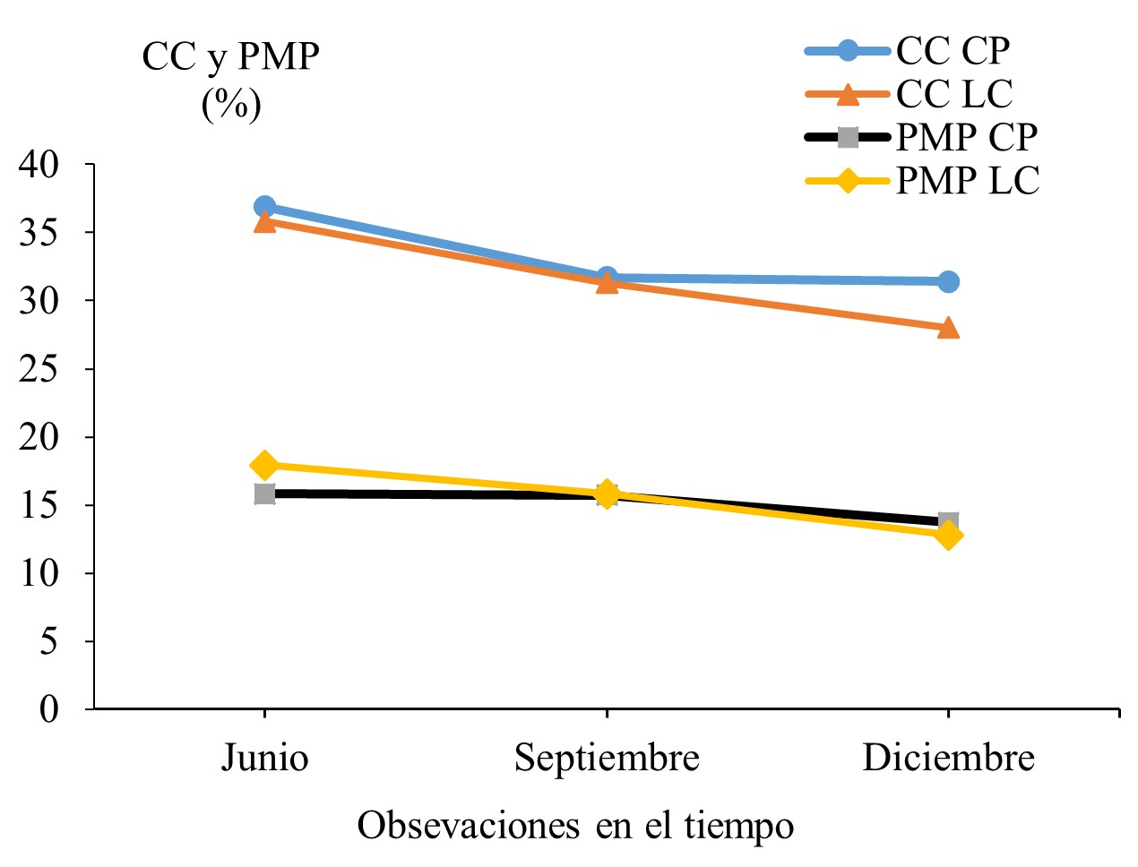 Capacidad de campo (CC) y punto de marchitez
permanente (PMP),  

relacionados con
labranza en camellones prehisp&aacute;nicos (CP) y labranza convencional  

(LC) seg&uacute;n observaciones
en el tiempo, El Madro&ntilde;o, Diriamba, 2018.