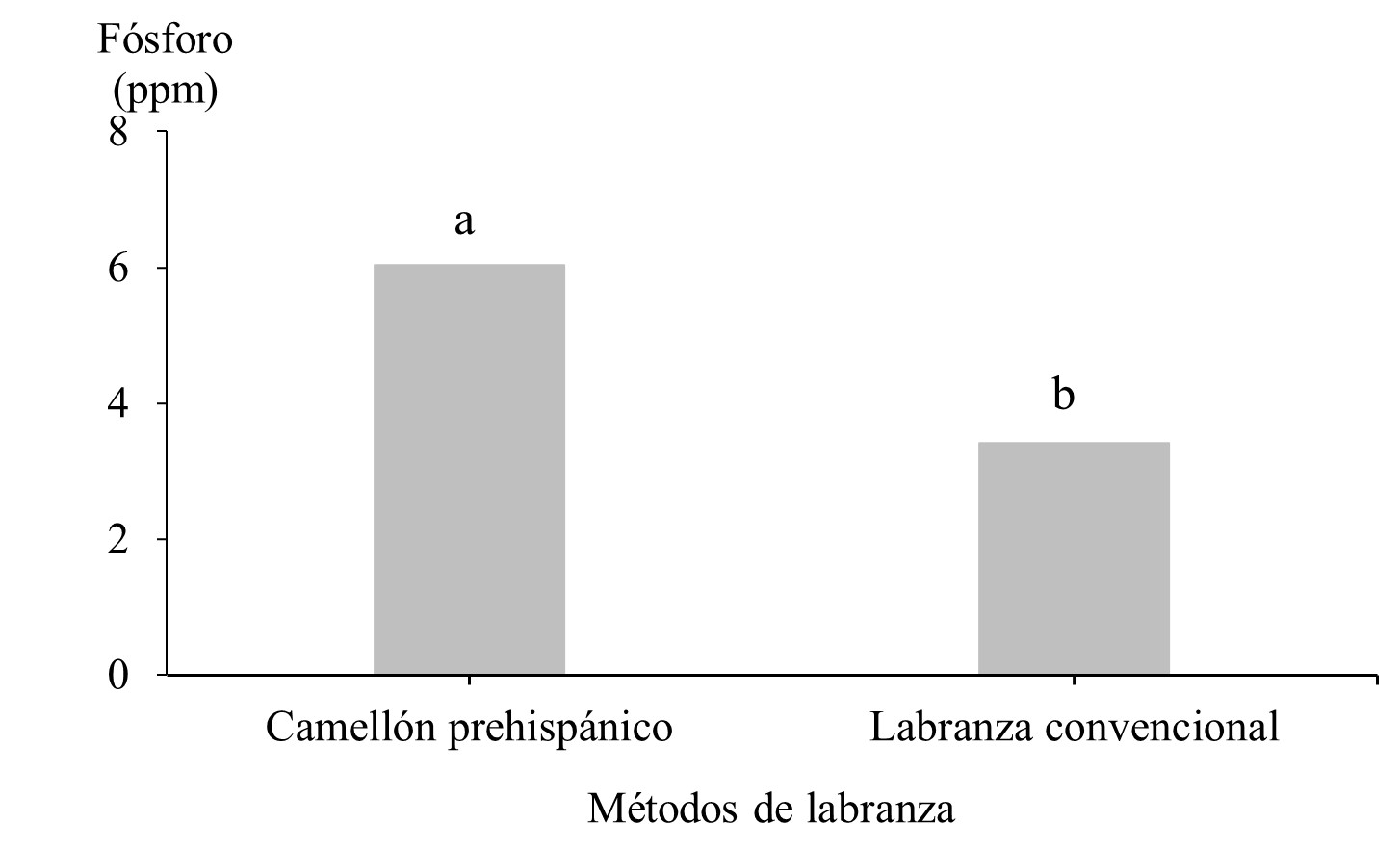 Contenido de f&oacute;sforo (ppm), relacionados
con los m&eacute;todos de labranza, El Madro&ntilde;o, Diriamba, 2018.