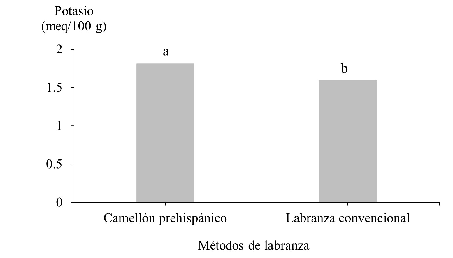 Contenido de potasio (meq/100 g de
suelo) relacionados con los m&eacute;todos de labranza, El Madro&ntilde;o, Diriamba, 2018.