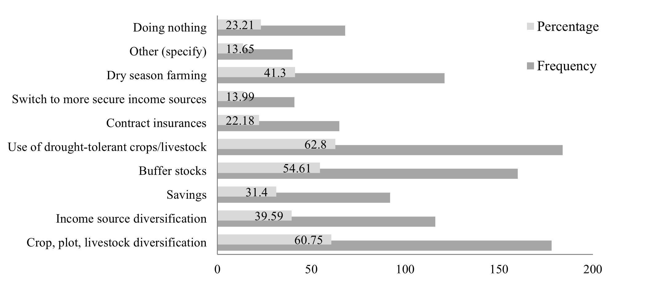 Risk management strategy employed by farming
households.