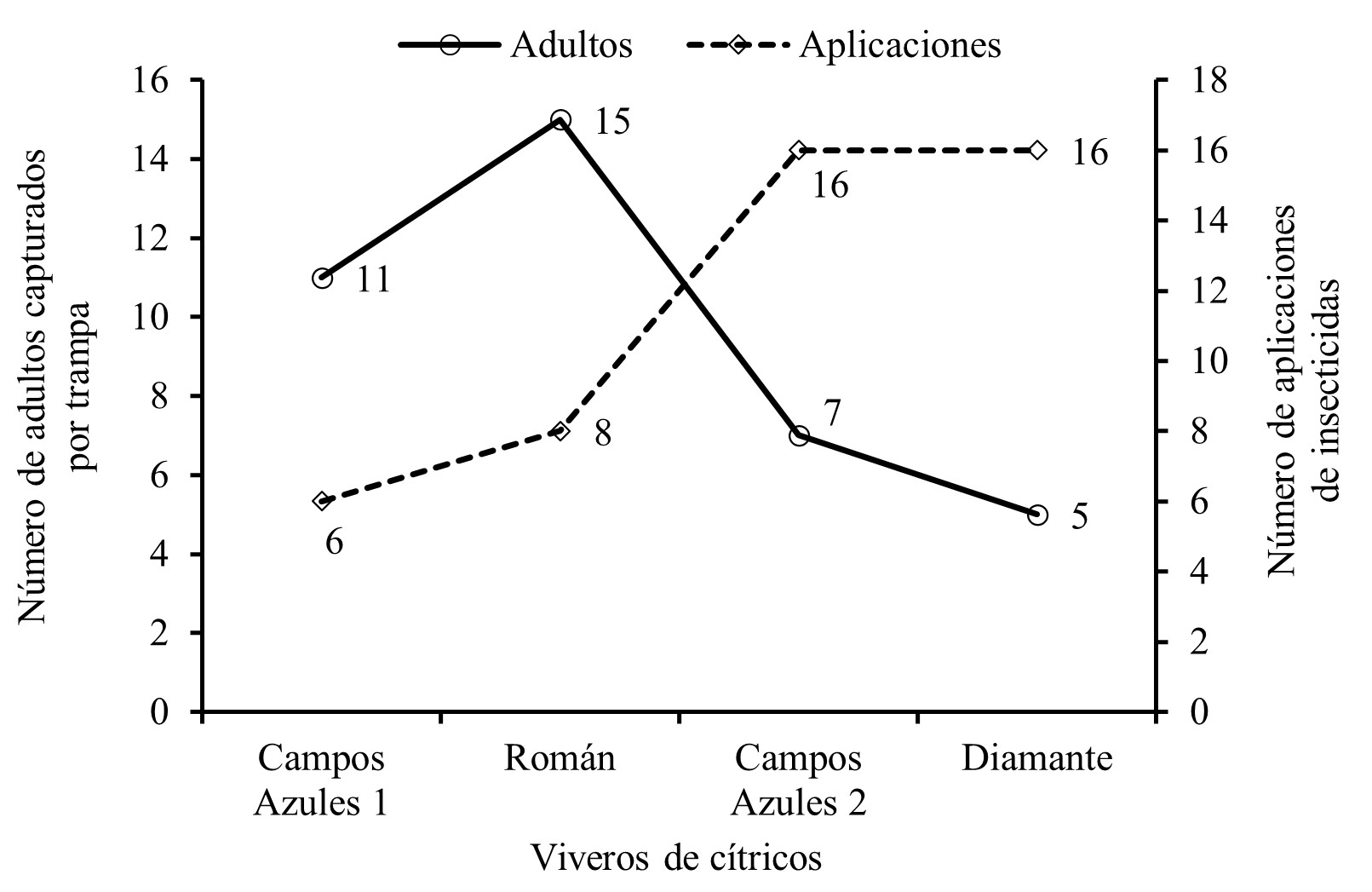 Comparación del número de aplicaciones de insecticidas y el número total de
adultos  

capturados
por trampa en los viveros en estudio.