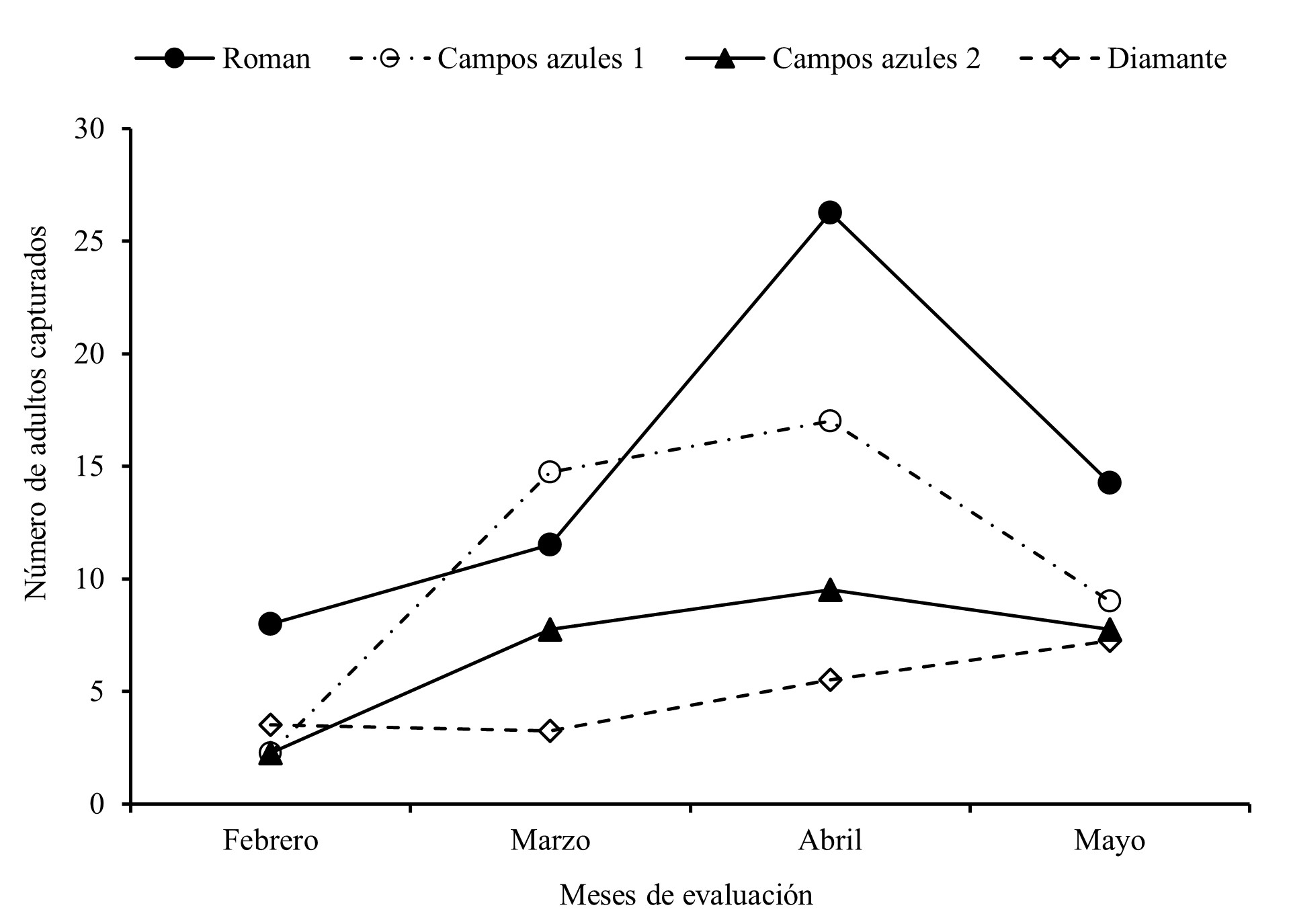 Fluctuaci&oacute;n
poblacional de Diaphorina citri
en cuatro viveros del municipio de Masatepe, Masaya, 2017.